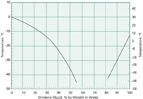 Tabella 2.3: Proprietà termofisiche miscela acquosa di glicole etilenico con temperatura  di congelamento di -15 °C alle temperature di 20 °C e -10 °C 