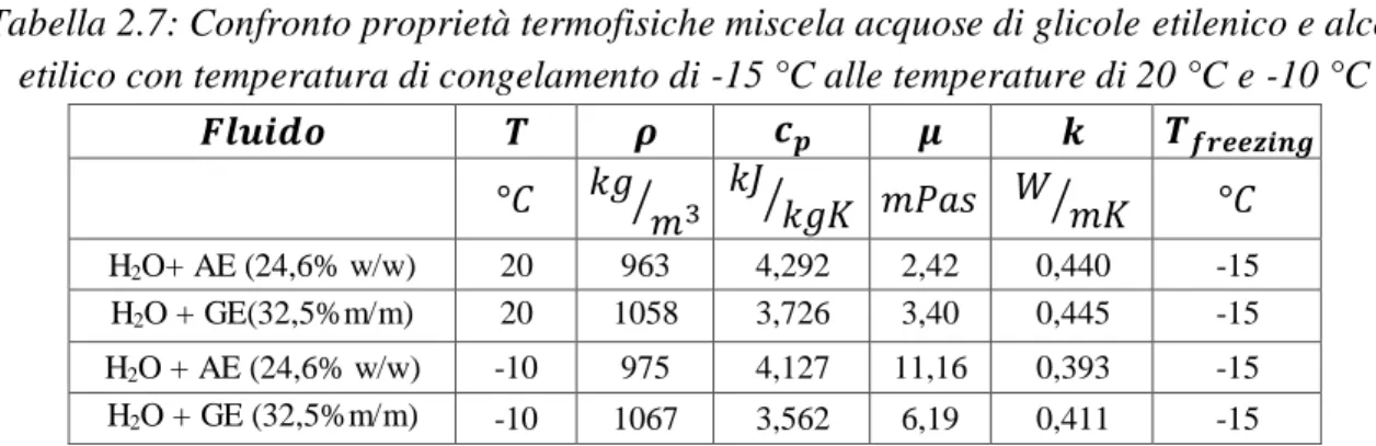Tabella 2.7: Confronto proprietà termofisiche miscela acquose di glicole etilenico e alcol  etilico con temperatura di congelamento di -15 °C alle temperature di 20 °C e -10 °C 