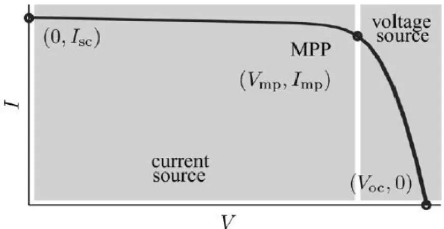 Figura 1.9-Caratteristica I-V con in evidenza i tre punti &#34;fondamentali&#34;:Corto circuito (0,Isc), Maximum  Power Point (Vmp,Imp), circuito aperto (Voc,0) 