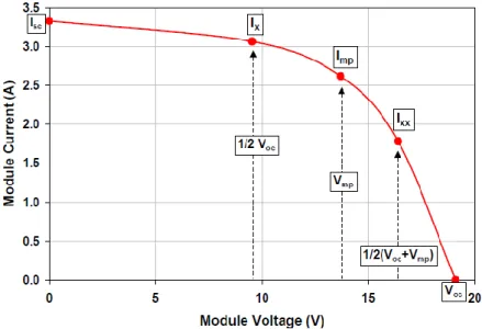 Figura 1.17-Curva I-V di un modulo con in evidenza i 5 punti forniti dal Sandi model 