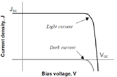 Figura 2.3-Curve I-V diodo ideale per cella illuminata e al buio. Il prodotto V*I èpositivo quando la cella  genera potenza
