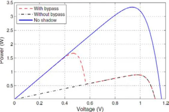 Figura 3.7-Curva P-V di due celle FV connesse in serie con e senza diodo di bypass. 