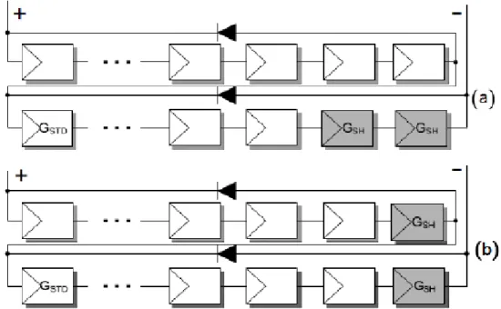 Figura 3.8-Connessione in serie di due submoduli: (a) due celle ombreggiate in un submodulo, (b) una  cella ombreggiata per ciascun submodulo