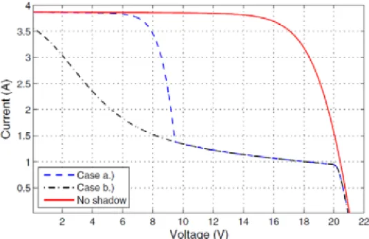 Figura 3.9-Caratteristica I-V di due submoduli ombreggaiti parzialemente connessi in serie