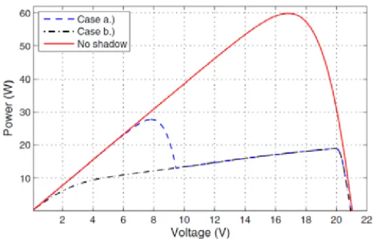 Figura 3.10-Caratteristica P-V di due submoduli parzialmente ombreggiati connessi in serie