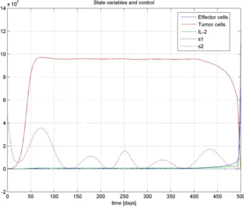 Figure 4.11: States and controls. Minimization of tumor cells at therapy conclu- conclu-sion.