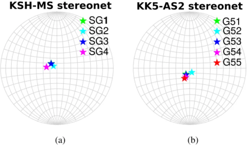 Figure 2.7: Wulff projections indicating wave-field incidence at each accelerometers’ location.(a) Stereo-net referring to main shock recorded at KSH; (b) stereo-net referring to aftershock 2 (the most intense) at KK5.