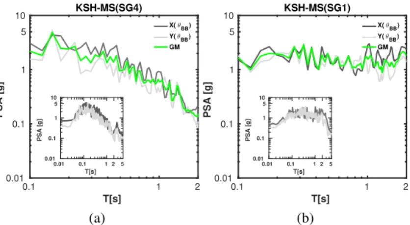 Figure 2.9: Pseudo Spectral Horizontal Acceleration spectra (PSA) for NCO main shock recorded at the KK-NPP Service Hall (KSH)