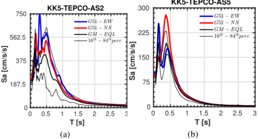Figure 2.18: Elastic response spectrum in acceleration Sa (conventional damping 5%) referring to AS2 (a) and AS5 (b) at KK5 site