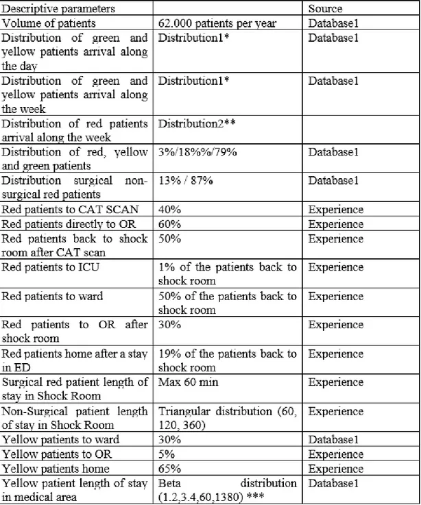 Table 17 ED - descriptive parameters 