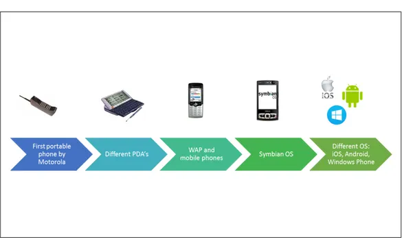 Figure 2.1: Mobile platforms chronology