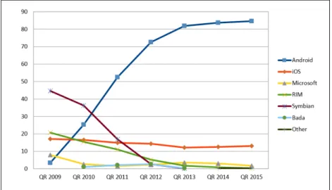 Figure 2.2: Global market share held by the leading smartphone operating systems in sales to end users from 3rd quarter 2009 to 3rd quarter 2015.