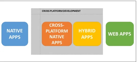 Figure 2.3: Mobile applications development types.