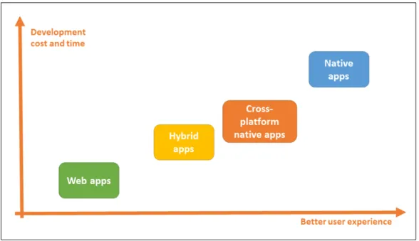 Figure 2.4: Mobile applications development types comparison.