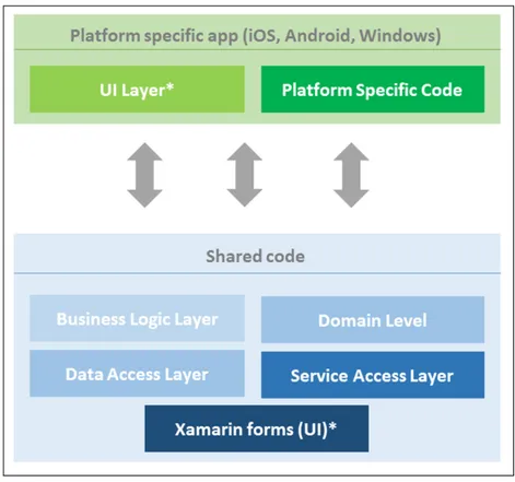 Figure 2.5: Xamarin mobile applications architecture.