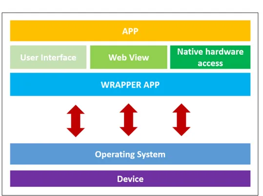 Figure 2.6: Hybrid mobile applications architecture.