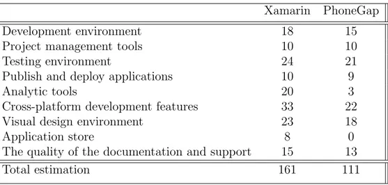 Table 3.1: Results of testing and evaluation of cross-platforms for mobile application development according to paper [2].