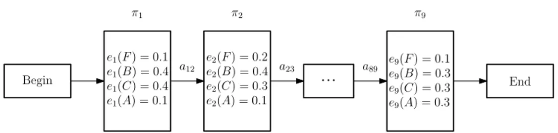 Figure 2.5: Timed Markov Chain with nine states