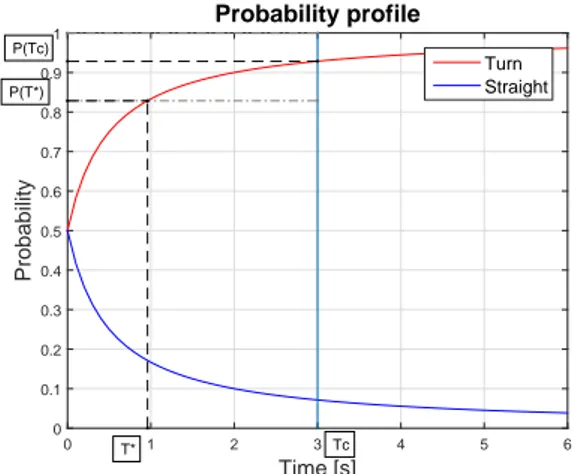 Figure 3.3: Illustration of the performance values for a probability profile