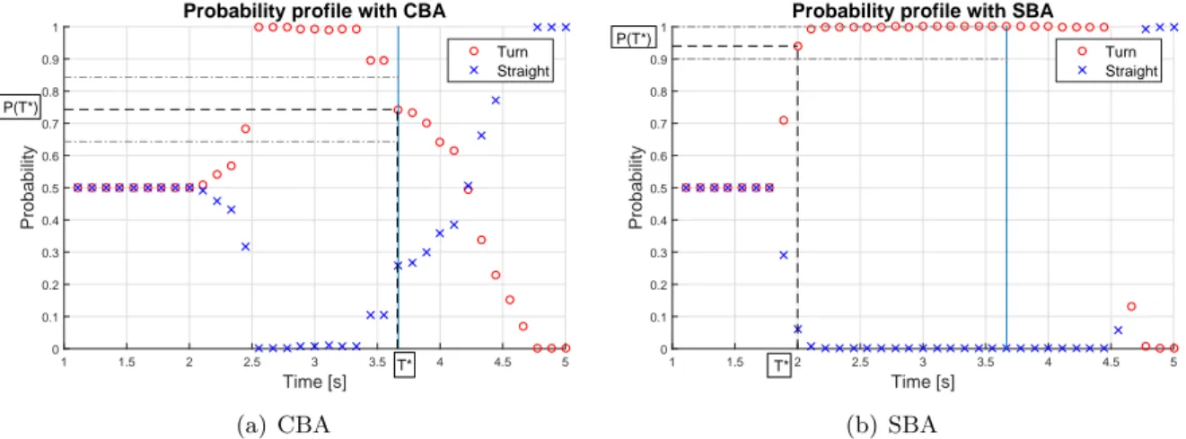 Figure 3.5: Simulation turning results - Probabilities of the two intents using: (a) the Comparison Based Approach and (b) the Simulation Based Approach
