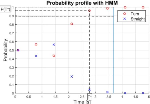 Figure 3.7: Simulation turning results - Probabilities of the two intents using the Hidden Markov Model Time [s]00.511.522.5 3 3.5 4 4.5 5Probability00.10.20.30.40.50.60.70.80.9