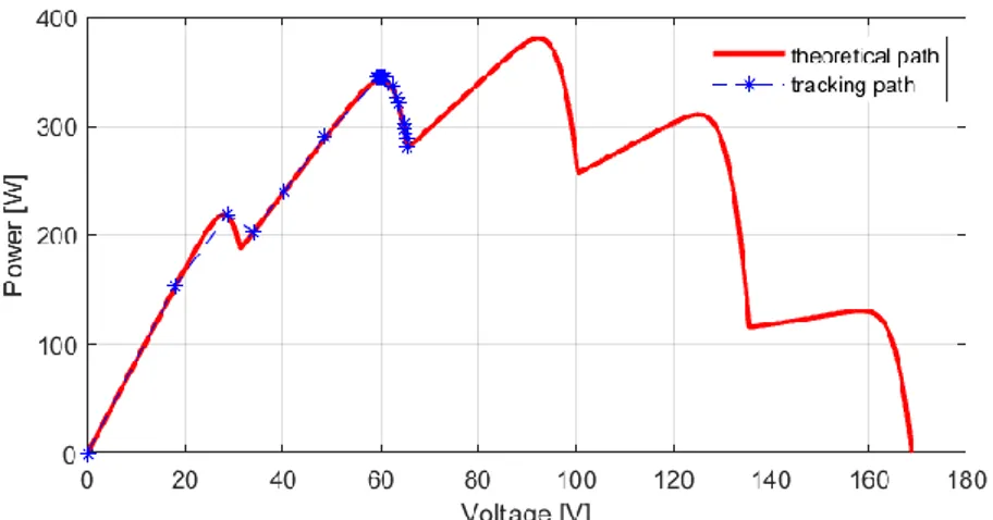 Figure 4-20 is the schematic diagram of GSP&amp;O algorithm. The output power of PV  array will change when there are some changes to the irradiance