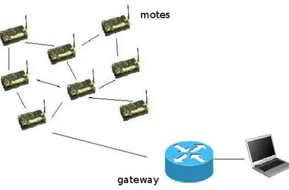 Figure 2.1: Typical Wireless Sensor Network architecture
