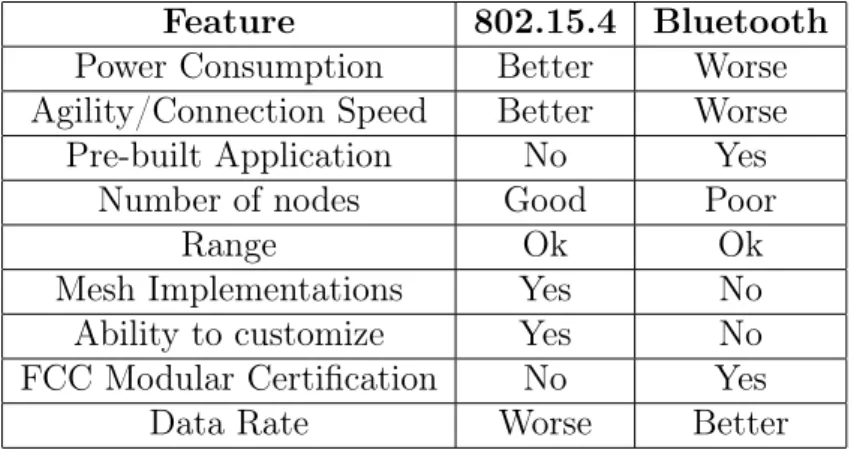Table 3.2: IEEE 802.15.4 vs Bluetooth
