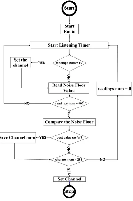 Figure 5.1: Channel Scan Flowchart