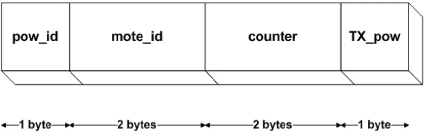 Figure 5.6: Power Test Packet Payload