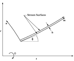 Figure 1.5: Natural reference system and its relation with the cylindrical coordinates (here the axial direction is named z)
