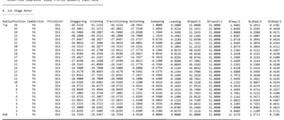 Figure 3.2: Example of the Blade Geometrical Data (input file four) for one rotor.