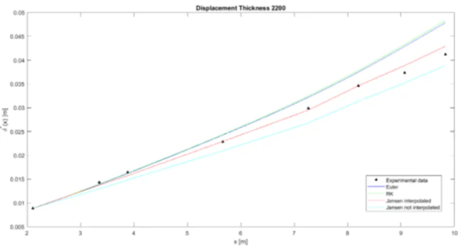 Figure 4.2: Displacement thickness computed using Euler and Runge Kutta and Jansen’s model on original and interpolated data compared with  exper-imental data.