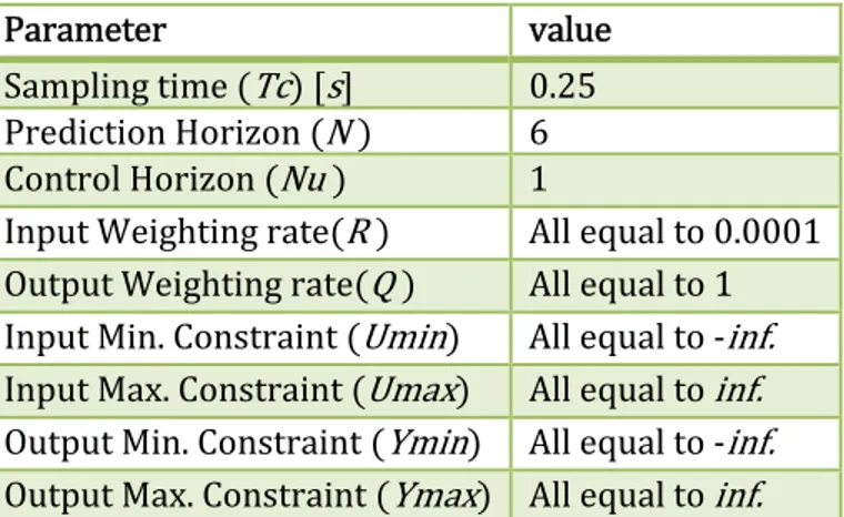 Table 7: Simulation4 parameters  Parameter	 value Sampling	time	 Tc 	 s 	 0.25 Prediction	Horizon	 N	 	 6 Control	Horizon	 Nu	 	 1 Input	Weighting	rate R	 	 All	equal	to	0.0001 Output	Weighting	rate Q	 	 All	equal	to	1 Input	Min.	Constraint	 Umin 	 All	equ