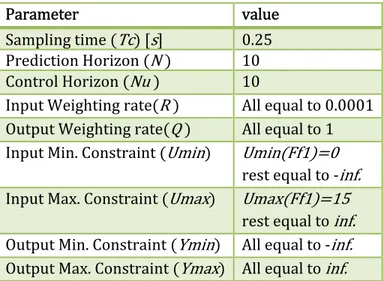 Table 8: Simulation6 parameters  Parameter	 value Sampling	time	 Tc 	 s 	 0.25 Prediction	Horizon	 N	 	 10 Control	Horizon	 Nu	 	 10 Input	Weighting	rate R	 	 All	equal	to	0.0001 Output	Weighting	rate Q	 	 All	equal	to	1 Input	Min.	Constraint	 Umin 	 Umin 