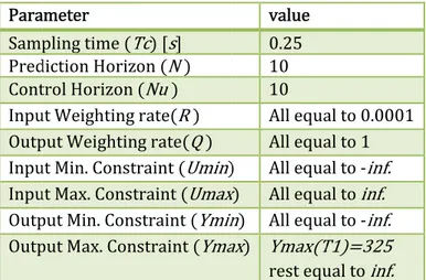 Table  Para Samp Pred Cont Inpu Outp Inpu Inpu Outp Outp 9: Simulation7 ameter	pling	time	 T diction	Horizotrol	Horizon	ut	Weighting	put	Weightinut	Min.	Construt	Max.	Constput	Min.	Consput	Max.	Con parameters Tc	s	on	N		Nu		rateR		g	rateQ	 	raint	 Umintrai