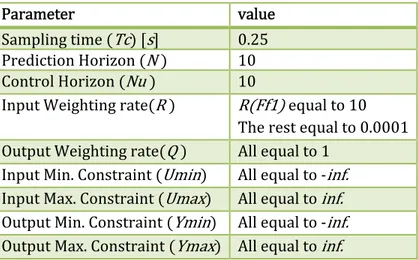 Table 11: Simulation9 parameters  Parameter	 value Sampling	time	 Tc 	 s 	 0.25 Prediction	Horizon	 N	 	 10 Control	Horizon	 Nu	 	 10 Input	Weighting	rate R	 	 R Ff1 equal	to	10 The	rest equal	to	0.0001 Output	Weighting	rate Q	 	 All	equal	to	1