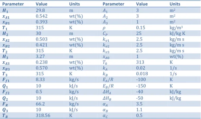 Table 3: Steady state and parameters 