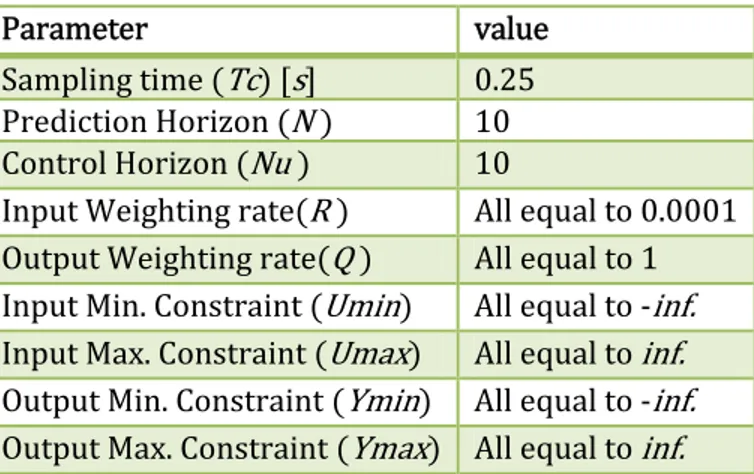 Table 4: Simulation1 parameters 