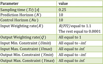 Table 5: Simulation2 parameters  Parameter	 value Sampling	time	 Tc 	 s 	 0.25 Prediction	Horizon	 N	 	 10 Control	Horizon	 Nu	 	 10 Input	Weighting	rate R	 	 R Ff1 equal	to	1.1 The	rest equal	to	0.0001 Output	Weighting	rate Q	 	 All	equal	to	1