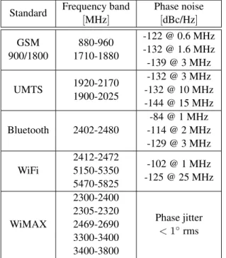 Table 1.1: Operating carrier frequencies and phase noise requirements of major wireless communication standards.