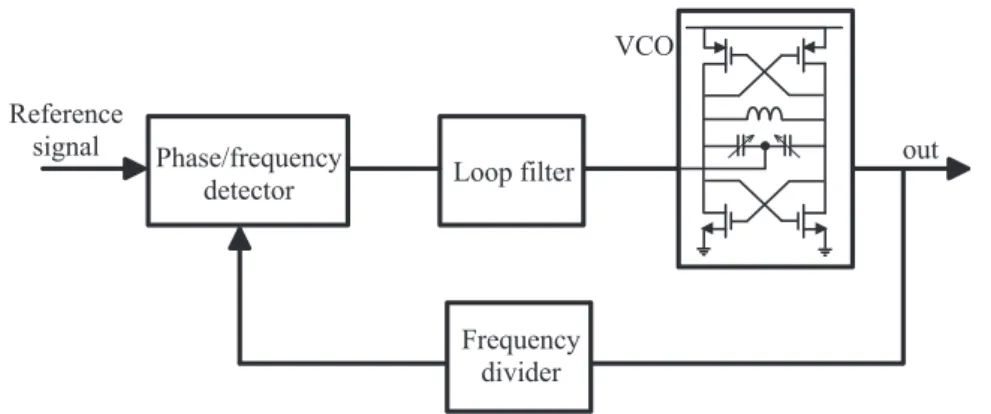 Figure 1.1: Simple PLL block model, where the VCO is implemented in a voltage-biased topology.
