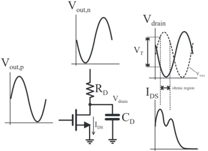 Figure 3.12: Simplified voltage and current waveforms of the transistor M 1 in Fig. 3.1(b).