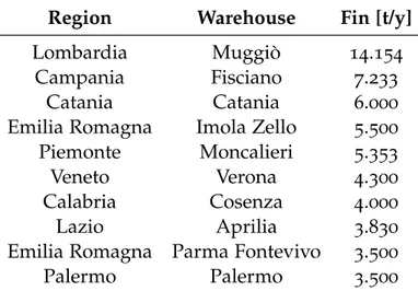 Table 4: List of the ten biggest warehouses of the network in terms of tonnes of goods managed per year.