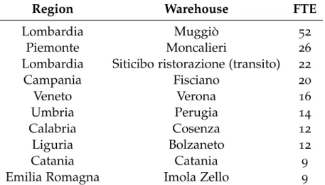 Table 6: List of the ten biggest warehouses of the network in terms of FTE.