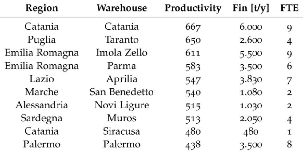 Table 7 collects some of the results of the computation of produc- produc-tivity in descending order