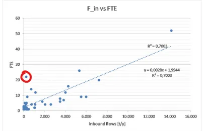 Figure 10: Plot with the regression line of inbound flows against FTE.