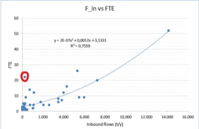 Figure 11: Plot with the regression curve of inbound flows against FTE.