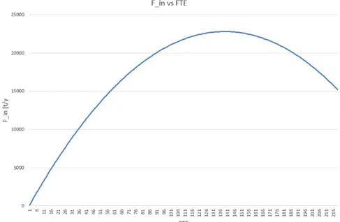 Figure 12: Projection of FTE according to F in computed with the regression function.