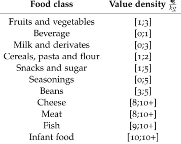 Table 13: Value density range in kg e for the food categories analysed.
